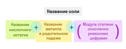 Названия солей