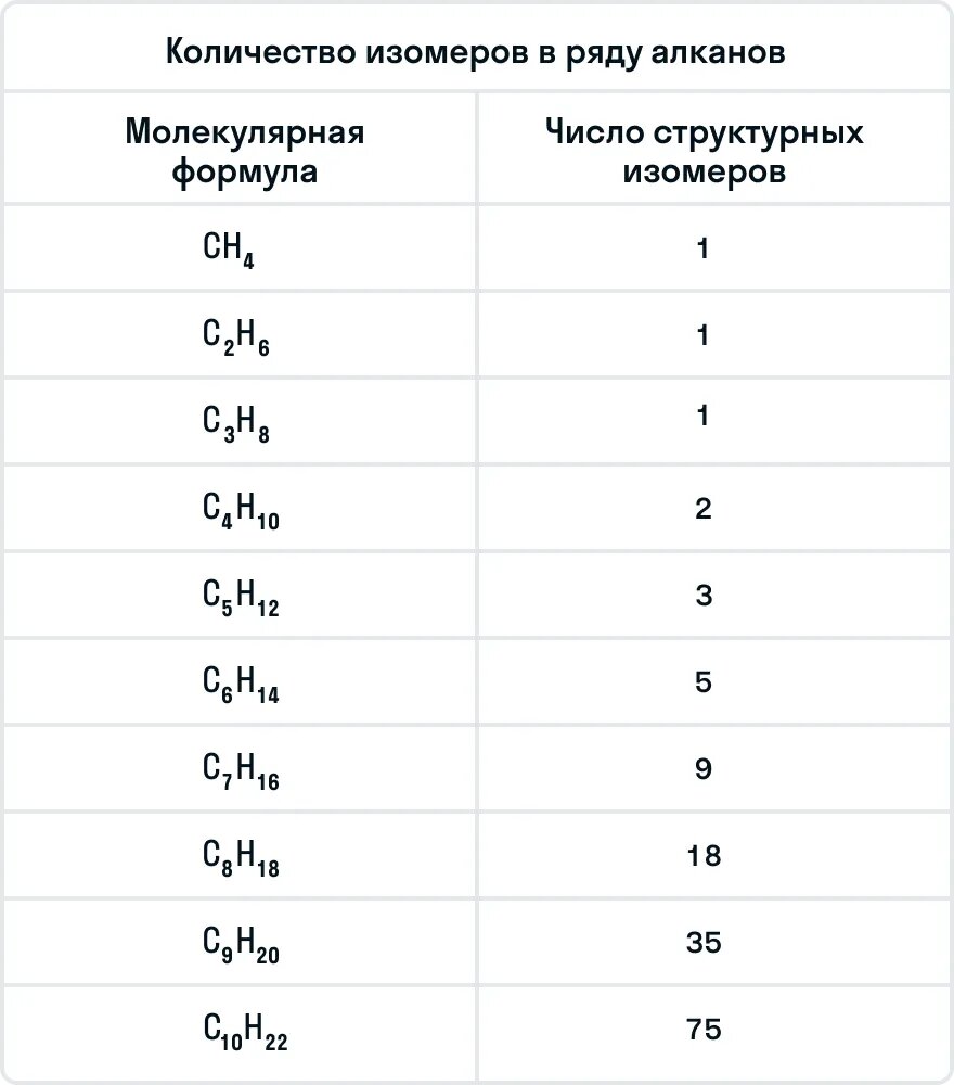 Количество изомеров в ряду алканов