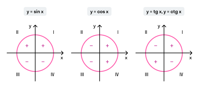 Знаки тригонометрических функций во всех четвертях тригонометрической окружности