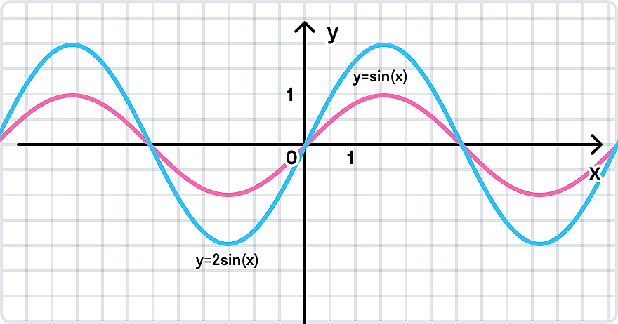 Растяжение графика функции вдоль оси y