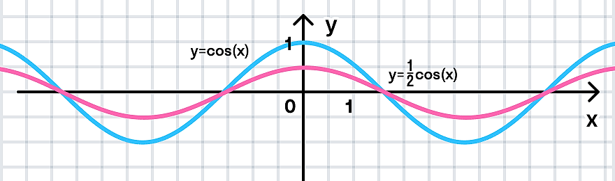 Сжатие графика функции к оси x