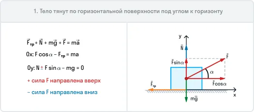 Шпаргалка: тело тянут по горизонтальной поверхности под углом к горизонту