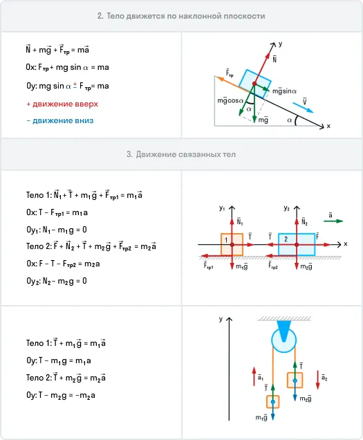 Шпаргалка: тело движется по наклонной плоскости, движение связанных тел