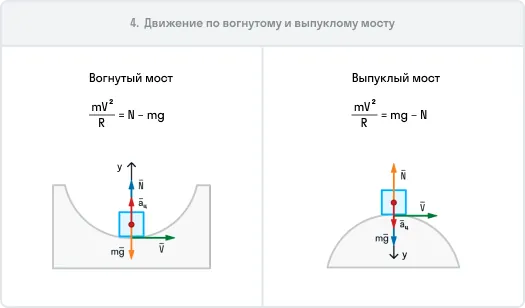 Шпаргалка: движение по вогнутому и выпуклому мосту