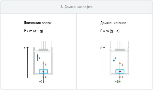 Шпаргалка: движение лифта