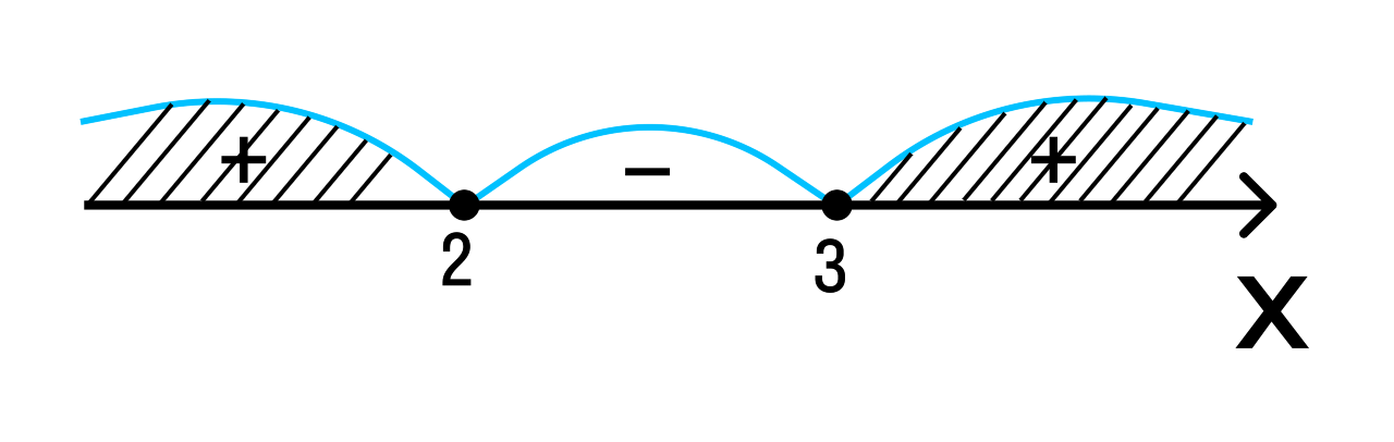 Метод интервалов, пример 1, рисунок 2