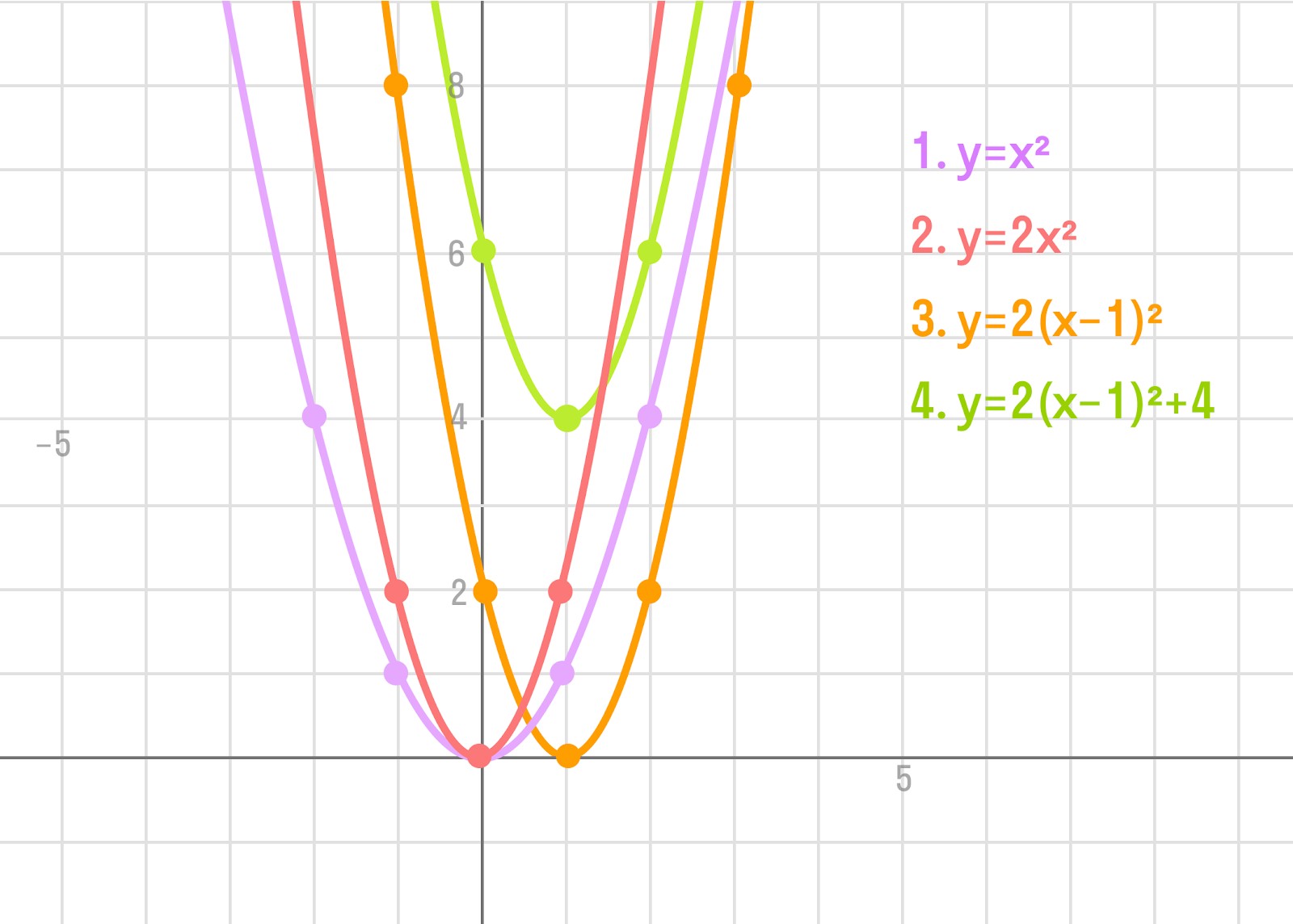 график параболы для каждого случая уравнения
