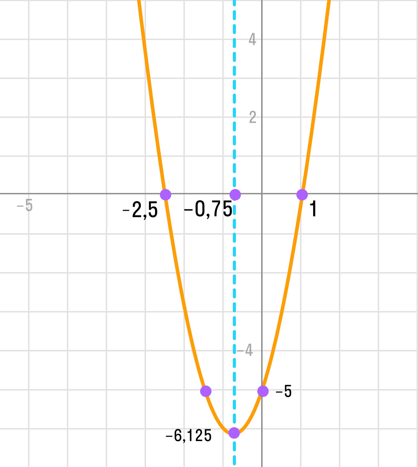 Пример графика параболы