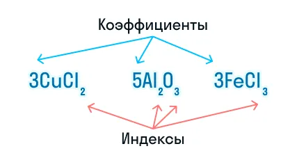 Химические коэффициенты и индексы