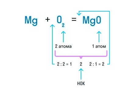 Алгоритм составления химической реакции. Шаг 3