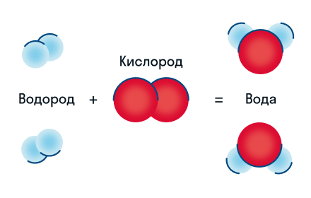 Схематическое изображение химической реакции