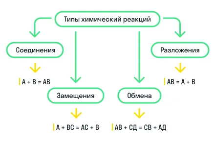 Типы химических реакций