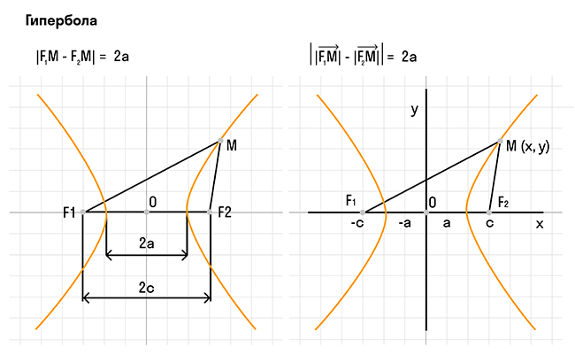 график и формула гиперболы