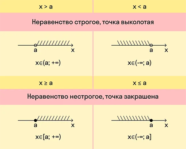 строгое неравенство