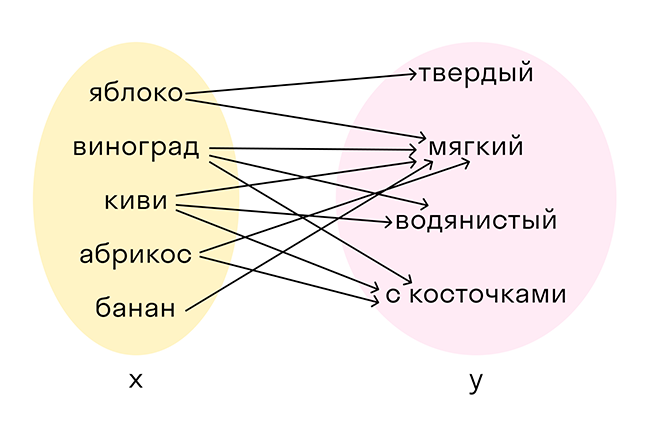 соответствие которое нельзя назвать функцией