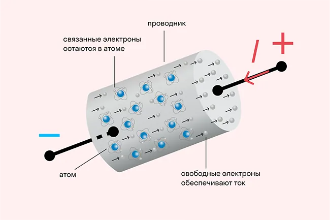 Нагрев проводника