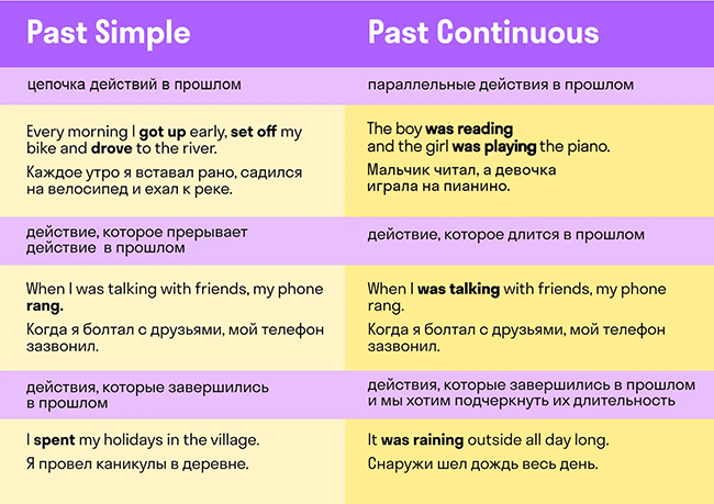 Различия Past Continuous и Past Simple