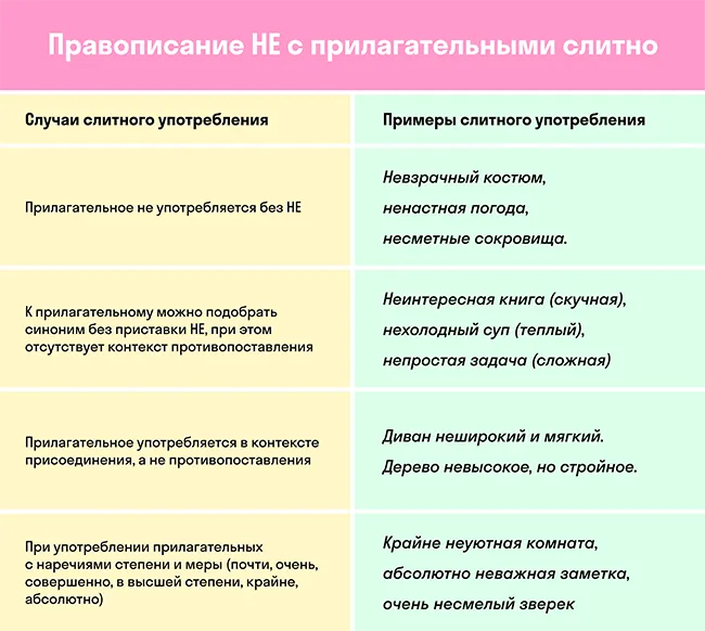 Таблица правописания НЕ с прилагательными слитно | skysmart.ru