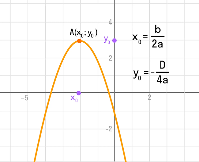 график к формуле нахождения координат вершины параболы