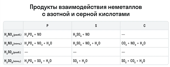 Продукты взаимодействия неметаллов с азотной и серной кислотами