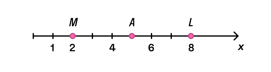 Координатная прямая oX с точками M, A и L