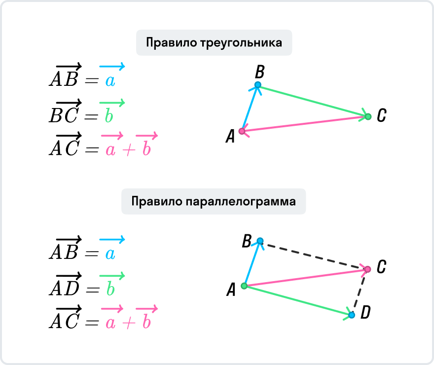 Правило треугольника и правило параллелограмма