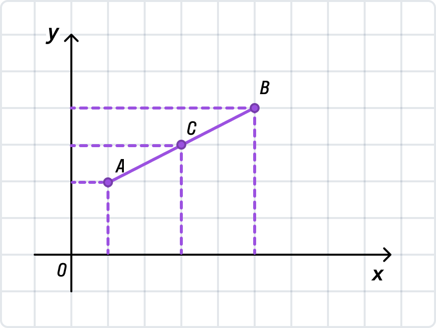 Отрезок AB с серединой C в декартовой системе координат