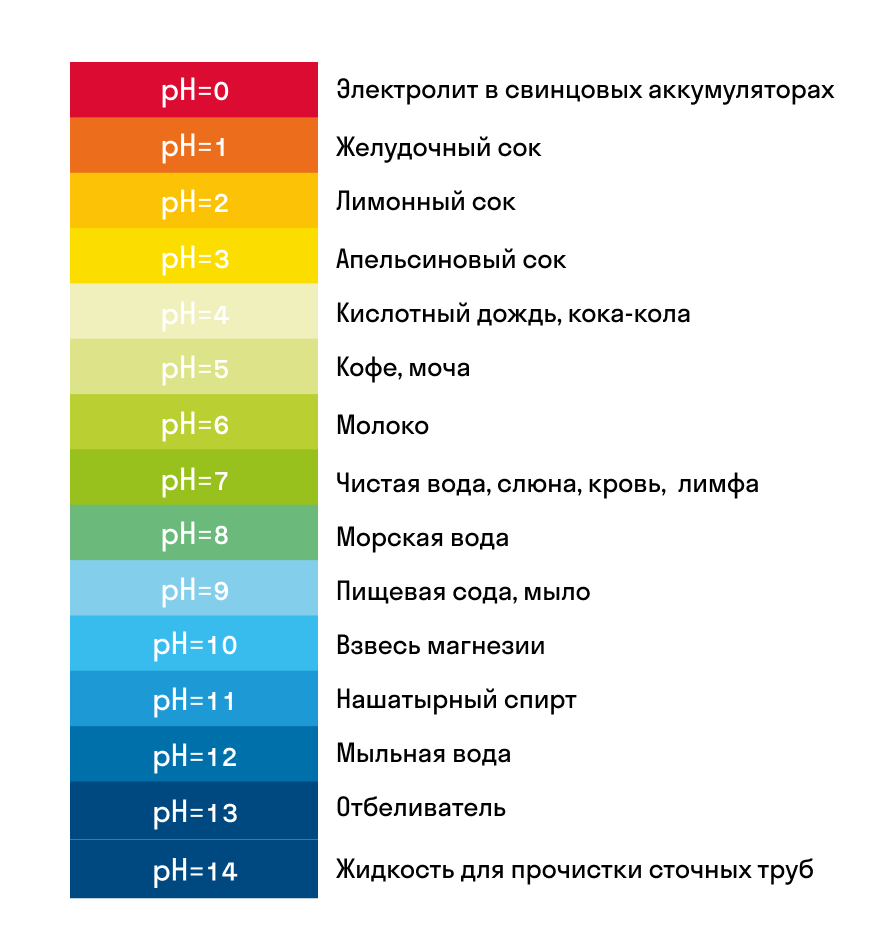 Показатели pH веществ