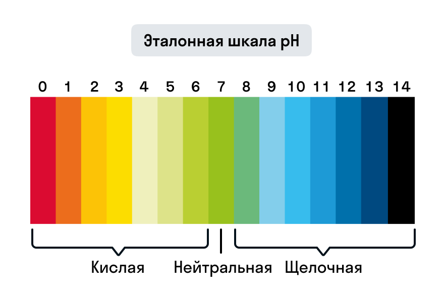 Эталонная шкала pH