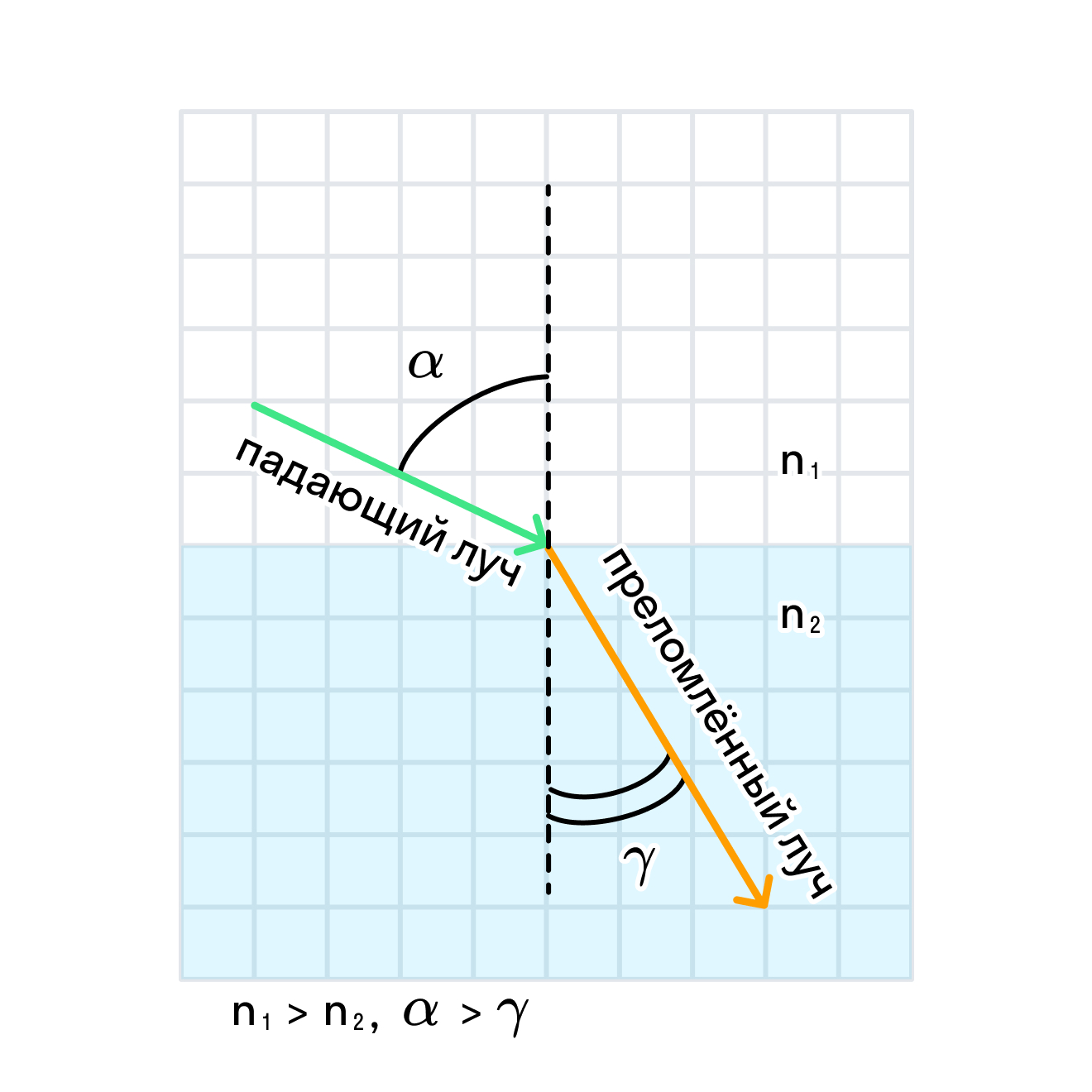 На рисунке изображено преломление света на границе двух сред какая среда оптически более плотная