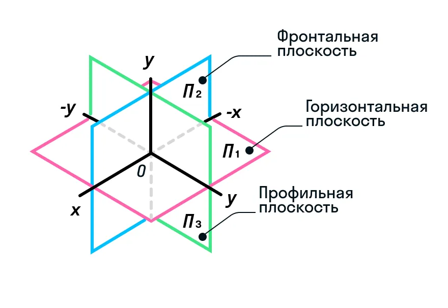 Виды плоскостей