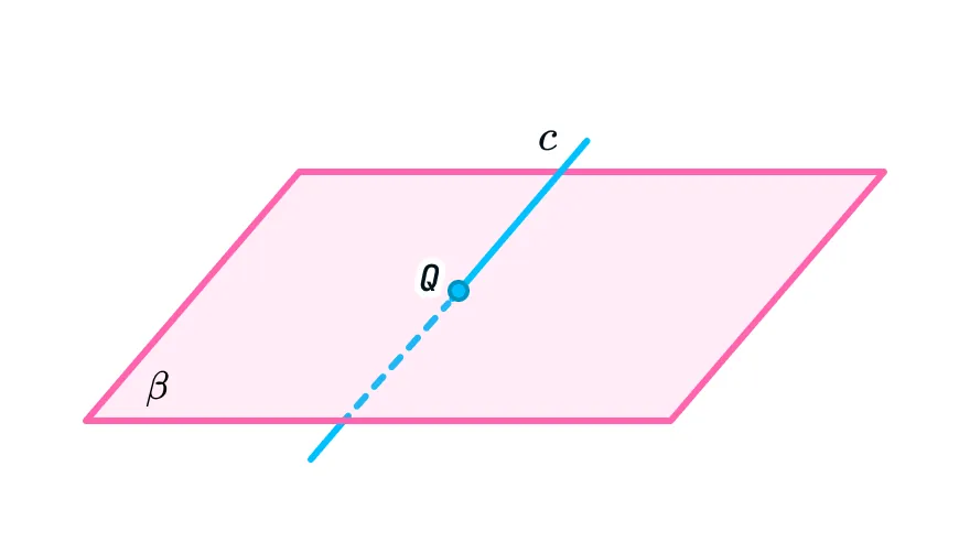 Плоскость и пересекающая ее прямая с в точке Q