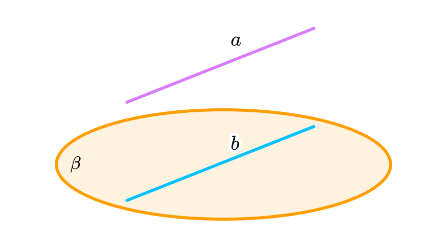 Плоскость и параллельная к ней прямая b