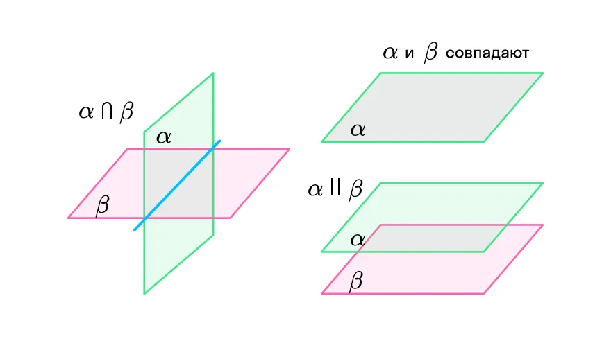 Расположение двух плоскостей в пространстве