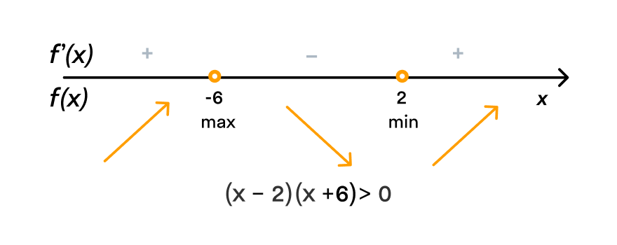 Определение знака производной y’ = x2 + 4x – 12 на числовой прямой