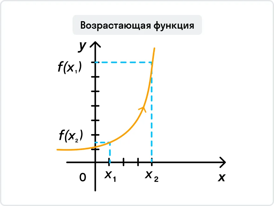 Возрастающая функция