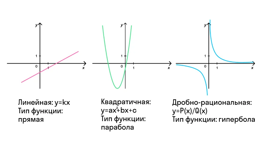 Некоторые виды функций и соответствующие им графики