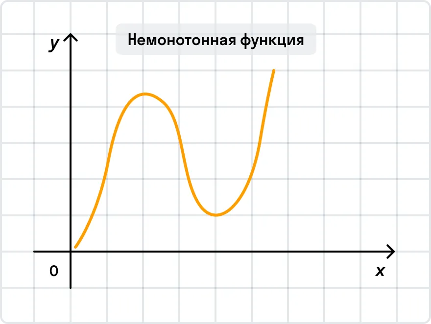 Немонотонная функция