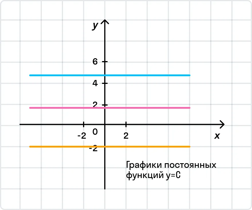 Графики постоянных на всем промежутке функций