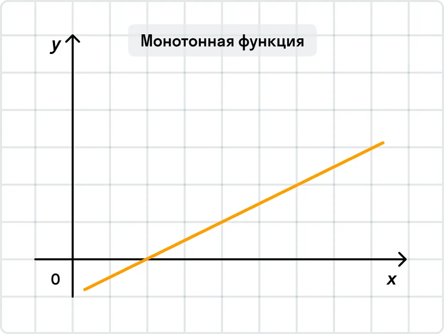 Монотонная функция