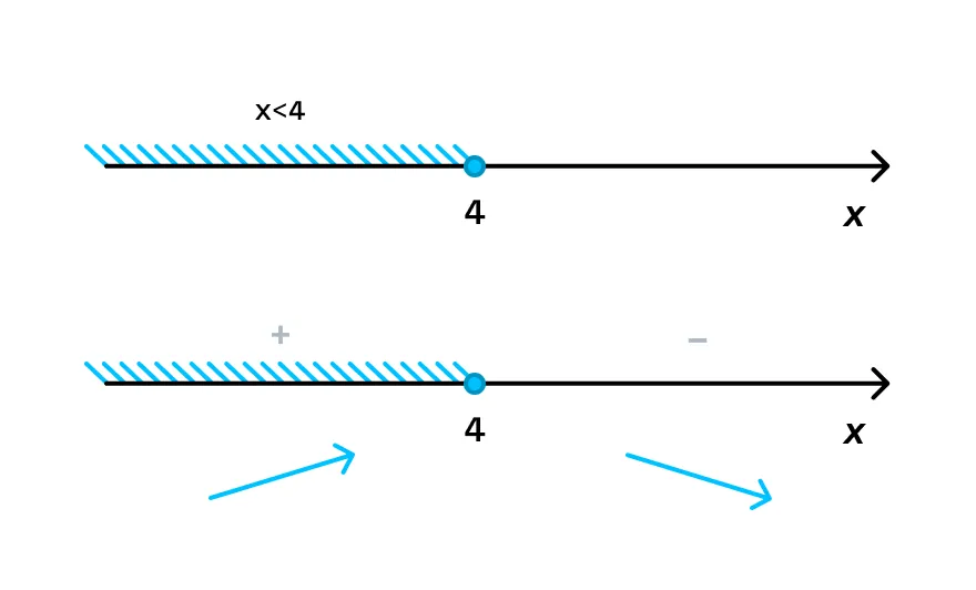 Определение знака производной y’ = –2x + 8 с помощью числовой прямой