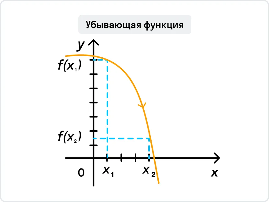 Убывающая функция