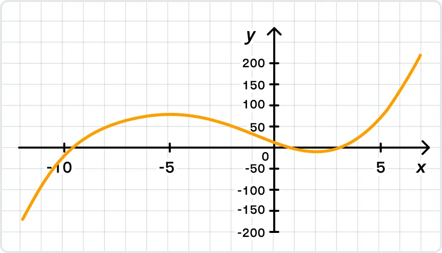 График функции у = ⅓ x3 + 2x2 – 12x + 6