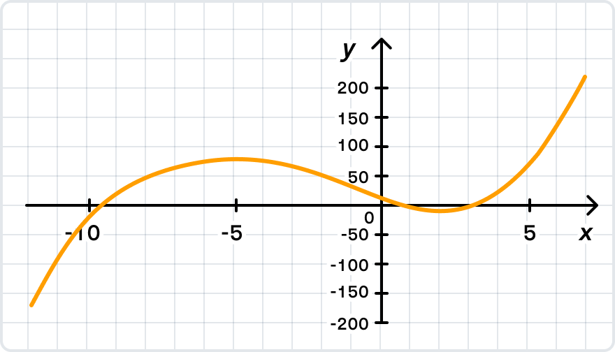 График функции у = ⅓ x3 + 2x2 – 12x + 6