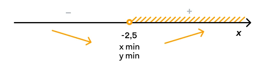 Нахождение знаков производной y’ = 2х + 5 с помощью числовой прямой