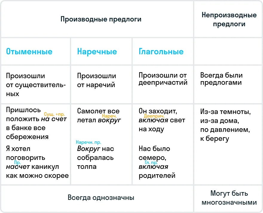 Производные и непроизводные предлоги: таблица