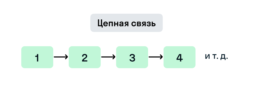 Схема цепной связи предложений в тексте