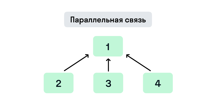 Схема параллельной связи предложений в тексте