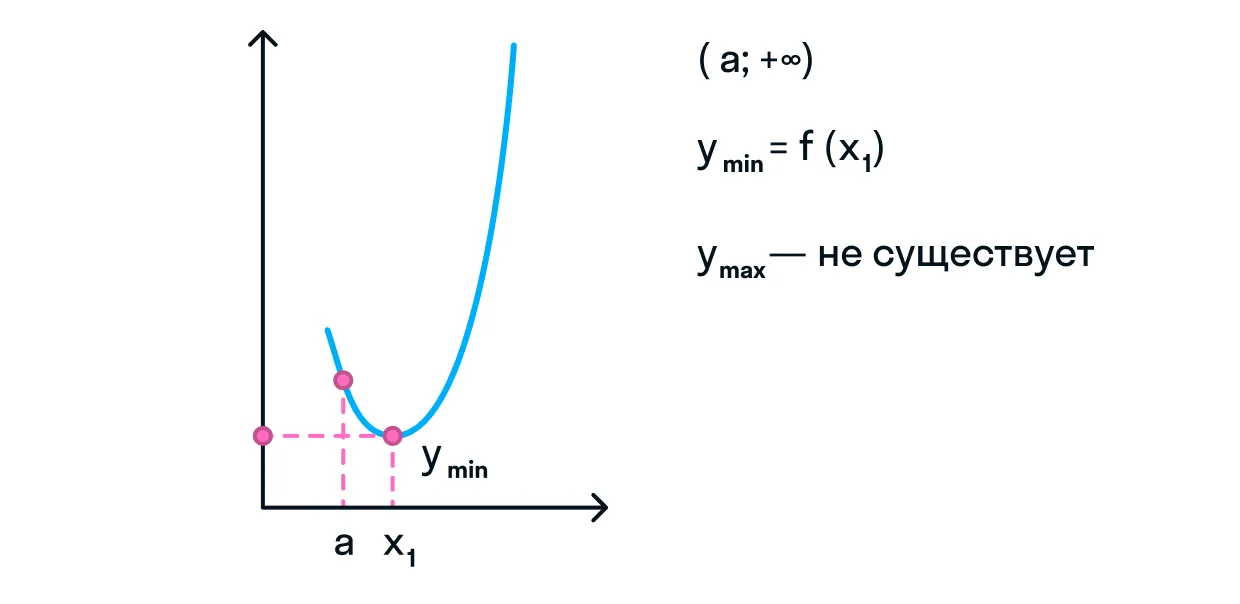 Наименьшее и наибольшее значение функции на открытом или бесконечном интервале. Рисунок 3