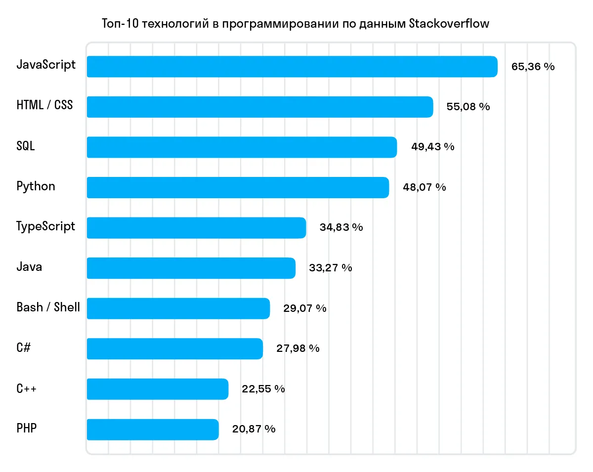 Топ-10 технологий в программировании по данным Stackoverflow